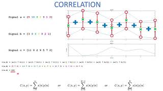 Correlation & Cross Correlation Explained
