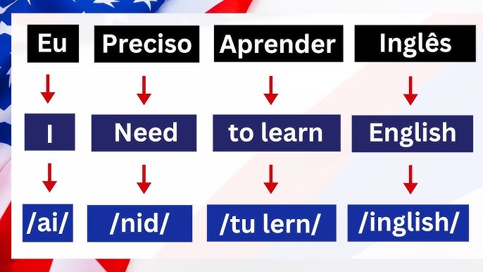 Memorize essa Estrutura e Poderá falar Inglês #9 📚Curso de Inglês 📚Aula  de Inglês para Iniciantes 