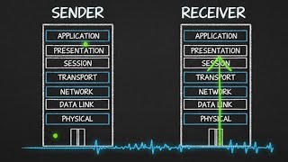 OSI MODEL - 7 LAYERS -APPLICATION PRESENTATION, SESSION, TRANSPORT NETWORK, DATALINK, PHYSICAL Layer screenshot 1