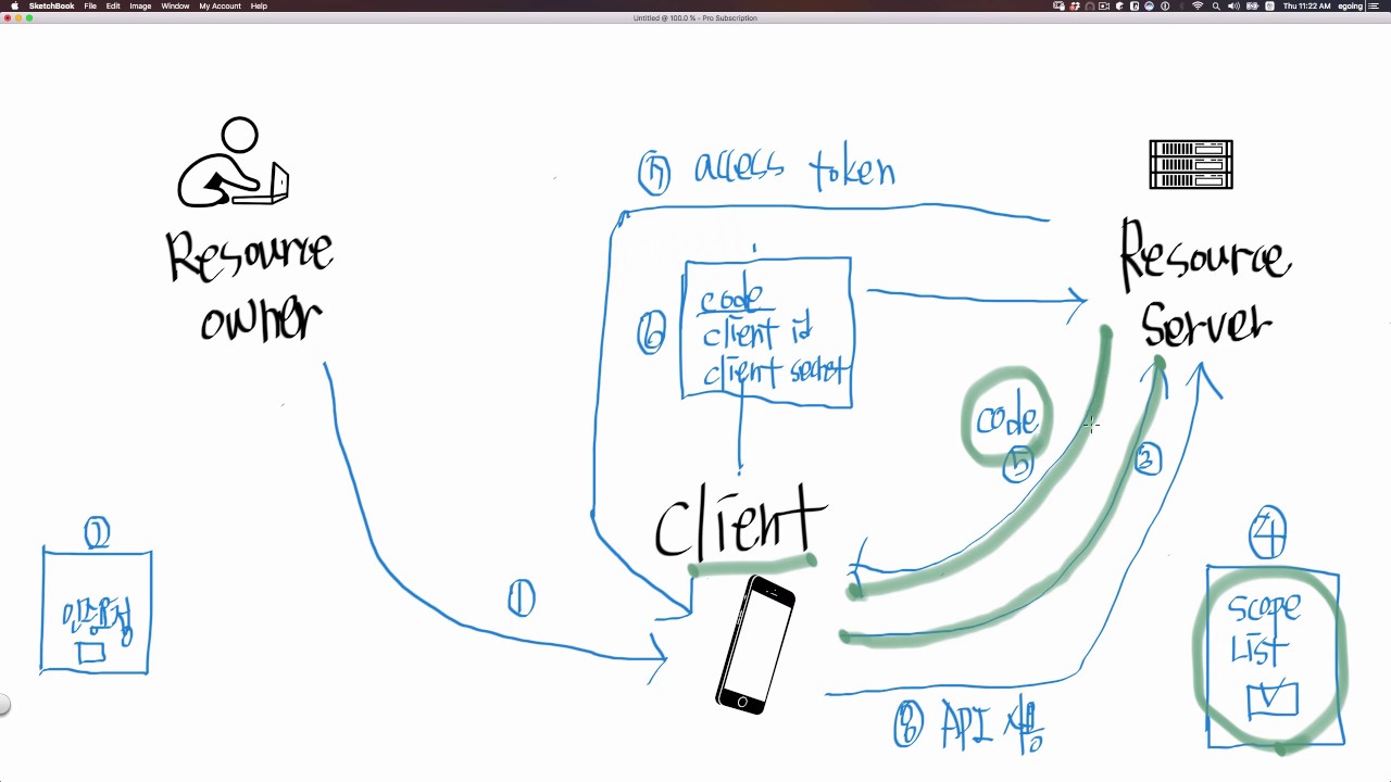 oauth 2.0 (구글 API) - 5 : code 획득 절차
