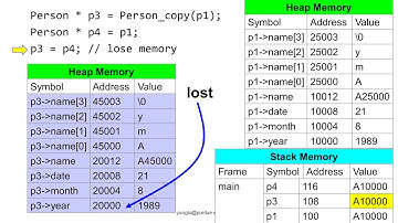 C Programming, Lecture 34, Structure and Heap Memory