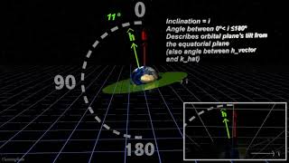 Classical Orbital Elements: Inclination  “i”