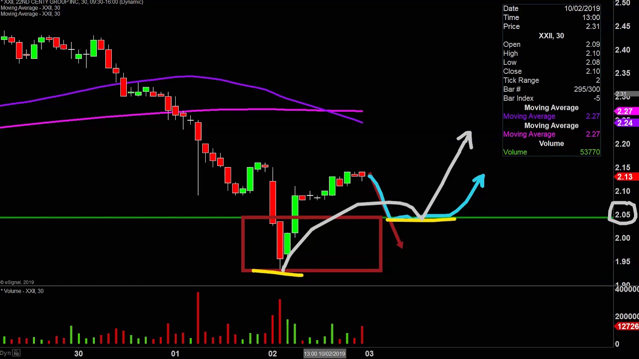 Svra Stock Chart