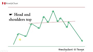 Homily Chart(English) Learning Chart Pattern #5 Head and shoulders top... #TechnicalAnalysis4