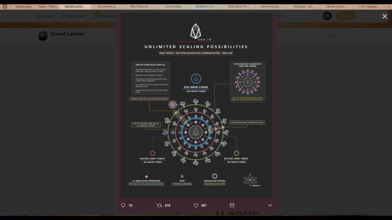 EOS Airdrop | Dan Larimer Decentralized Blockchain Governance | Jackson Palmer EOS | EOS Voter Decay