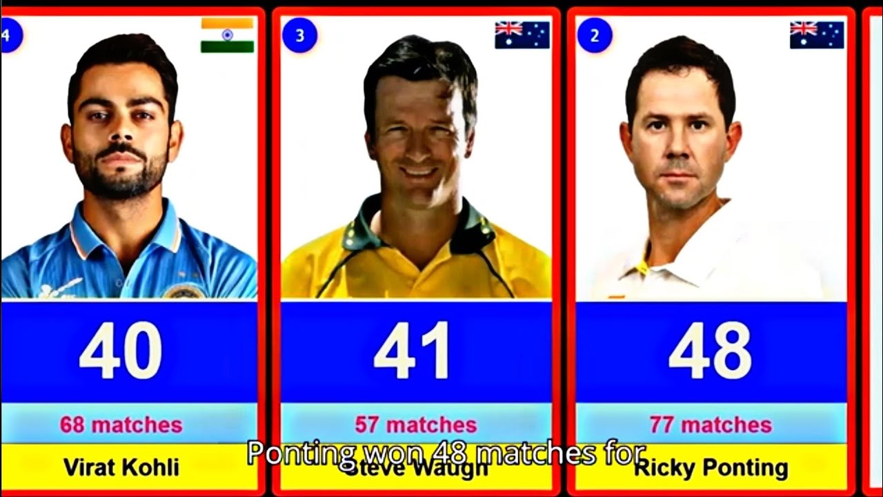 Most Test Cricket Wins as Captain | Most Successful Captains in Test Cricket | Best Captains