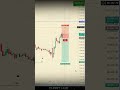 Buyers Trap Candle Identify #smartmoney #trading #virulshorts #stockmarkettrading