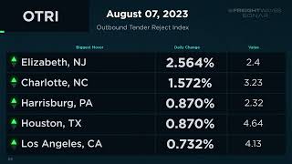 Daily Market Update   August 07, 2023