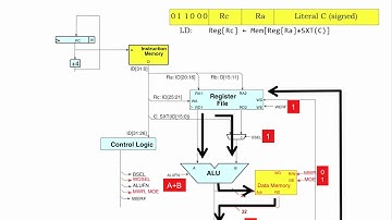 13.2.3 Load and Store