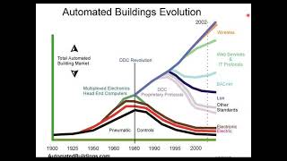 HVAC Integration Basics & the Future of BAS - Webinar 6/12/20