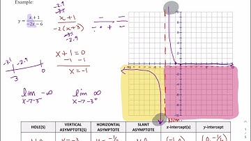 Graphing Rational Functions (No Slants)