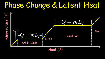 Phase Change & Latent Heat | Physics Tutorial