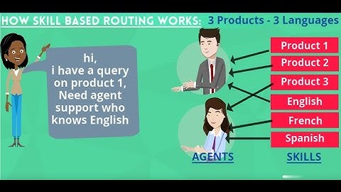 Skill Based Routing with Apex/Flows in Salesforce