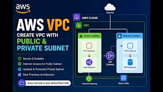 AWS VPC with Public & Private Subnet.