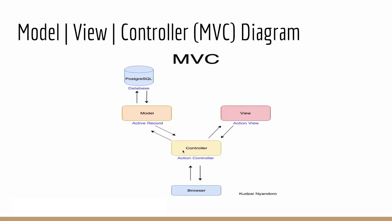Model View Controller (MVC) - YouTube