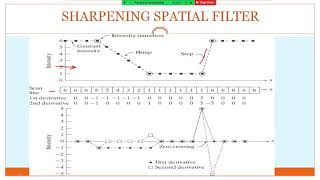 SHARPENING SPATIAL FILTER