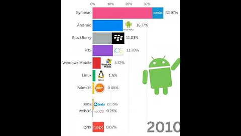 Most Popular Mobile Operating System #ytshorts  #android #smartphone #mobile