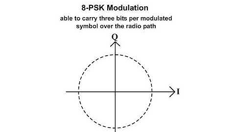 7 EDGE Air Interface 1 8 PSK Modulation