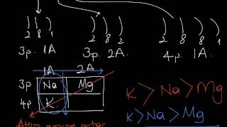 9. Sinif 2. Üni̇teatom Ve Peri̇yodi̇k Si̇stem21Periyodik Özellikler-1