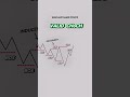 How to know VALID and INVALID CHOCH boost your trading skills #trading #liquidity #ict #forex #xau