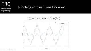 4. Fourier: Plotting in Frequency Domain