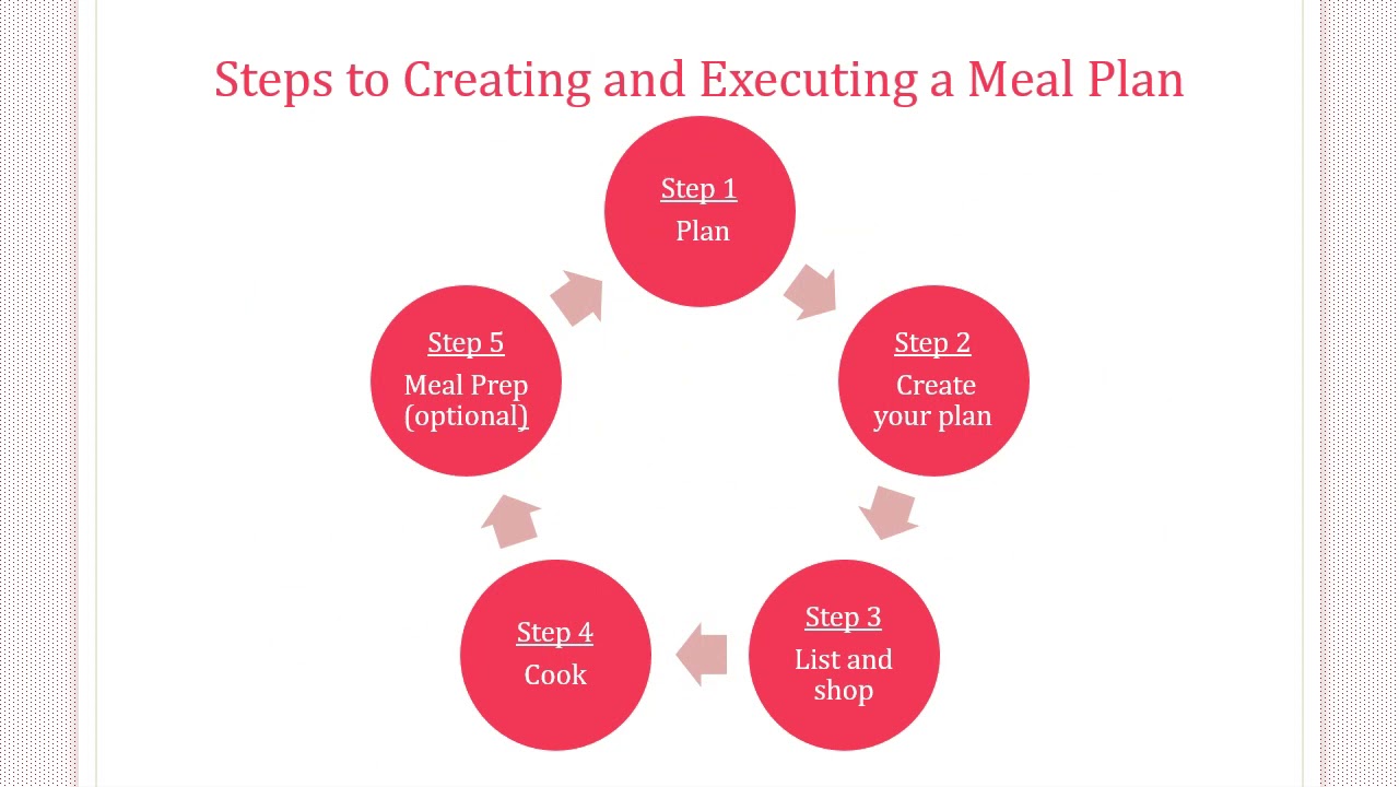 Meal Plan video YouTube