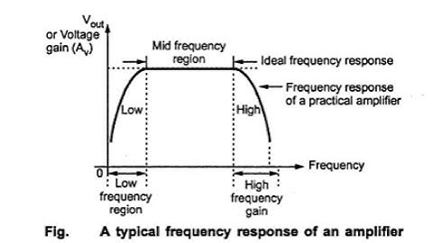 COMMON EMITTER  FREQUENCYRESPONSE CURVE USING PROTEUS