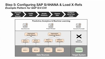 SAP Data Migration through Digitial Decoupling Demo