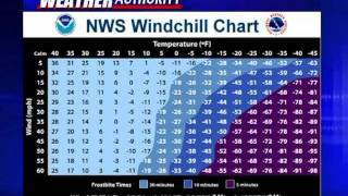 Weather Or Not It's True-Wind Chill Factor