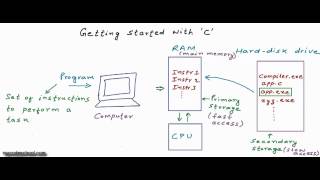 Basics of computer's memory and Getting started C Programming Tutorial 02 News