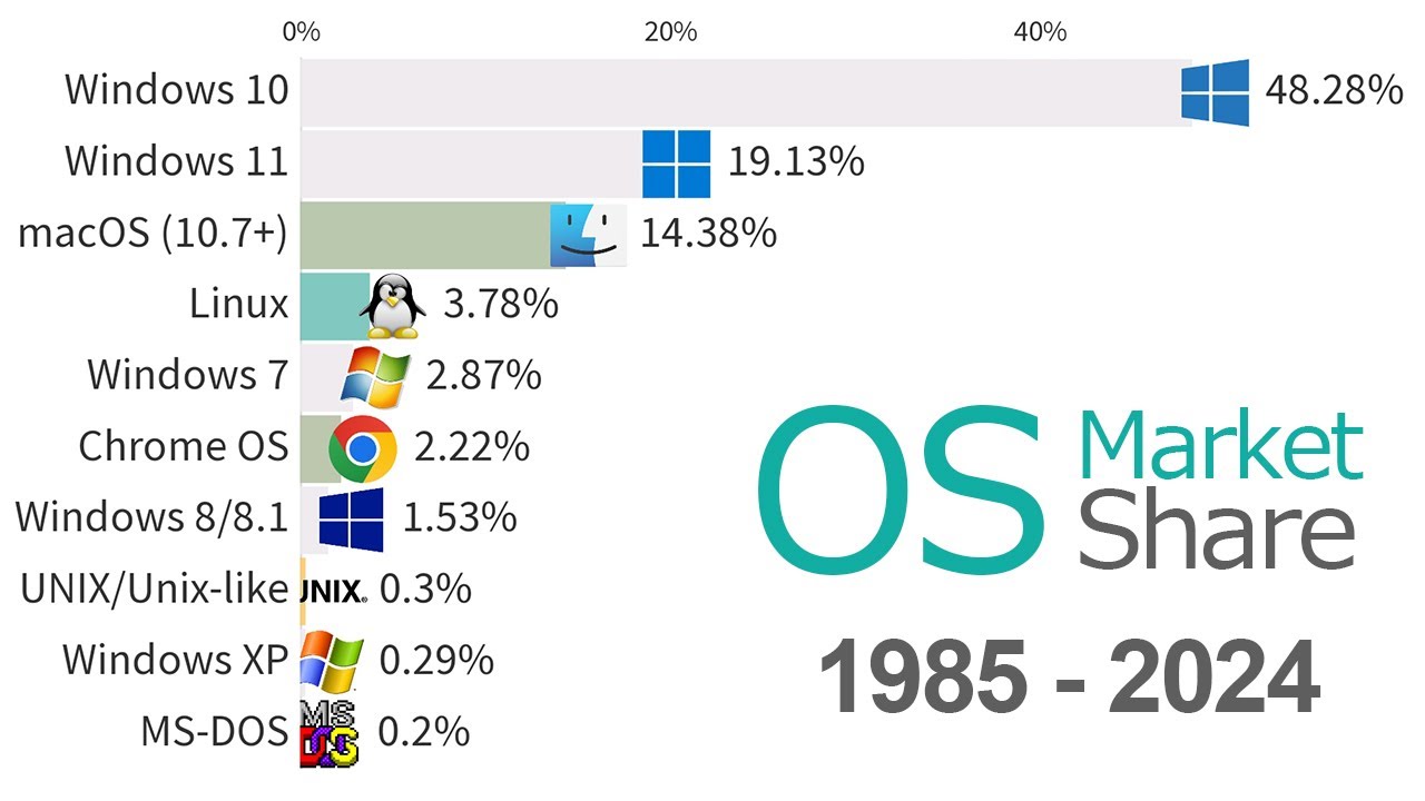 Most popular operating systems desktop laptops 1985 2024 youtube