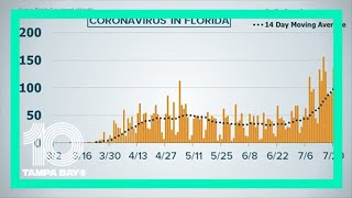 Florida adds record 173 new deaths to its coronavirus report in a
single day