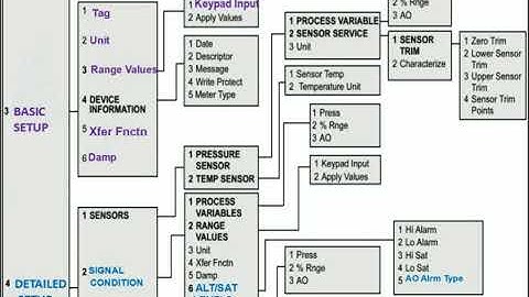 How to configure and calibrate 1151 PRESSURE OR DP TRANSMITTER