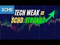 Is SCHD Ready for a 2026 Comeback? 🚀 Dividend ETF Recovery Explained - Schd Stock.