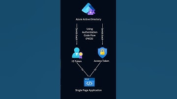 Secure User Authentication in 60 Seconds with Azure AD B2C! 🔐💻  #programming #azure