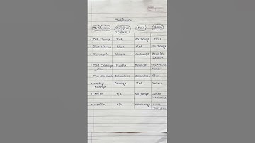 Indicator (Acids,bases and salts)#class10#class10science#acidsbasesandsalts#indicators