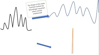 What is Collapse of Wave function?or Measurement problem in Quantum mechanics? Wealth