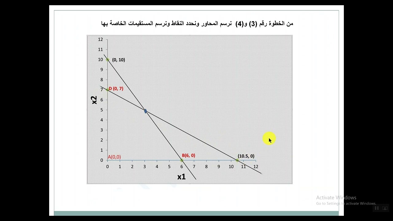 الطريقة البيانية 1 ( Graphical method for Linear Programing) - طرق ايجاد الحل لنماذج البرمجة الخطية
