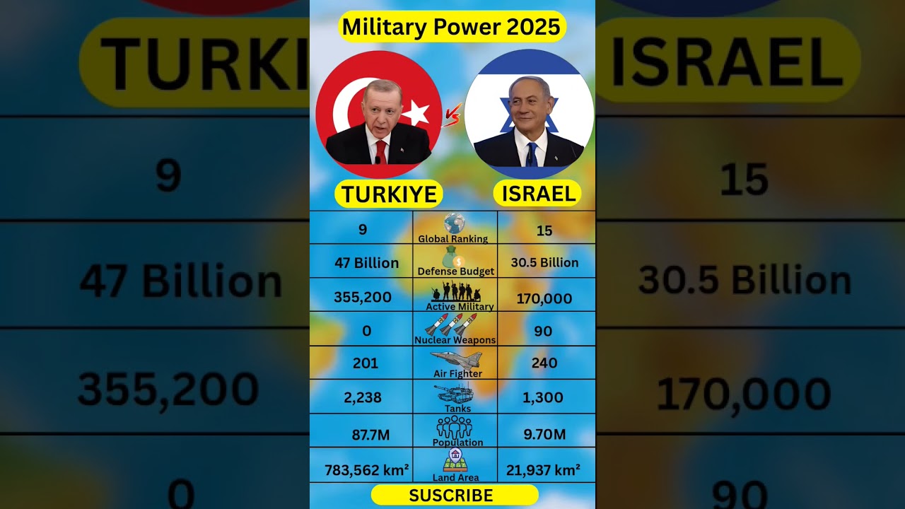 Turkey vs Israel — Clash of Titans in the Middle East 🌍"