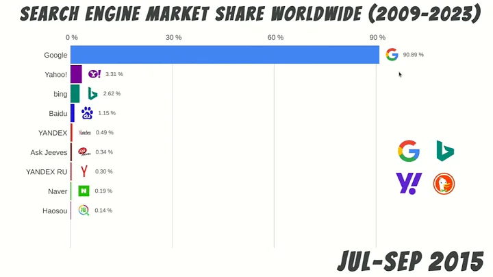 Search Engine Market Share Worldwide (2009-2023)