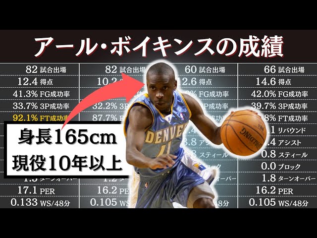 アール・ボイキンスの通算成績 | NBA選手のスタッツ - YouTube