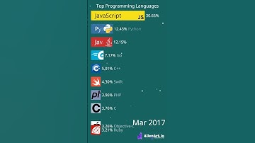 Top Programming Languages (2009-2023) #shorts