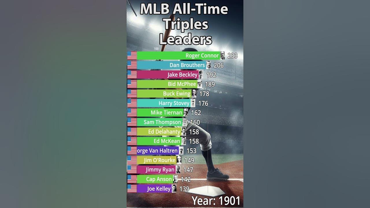 MLB AllTime Career Triples Leaders (18752023) YouTube