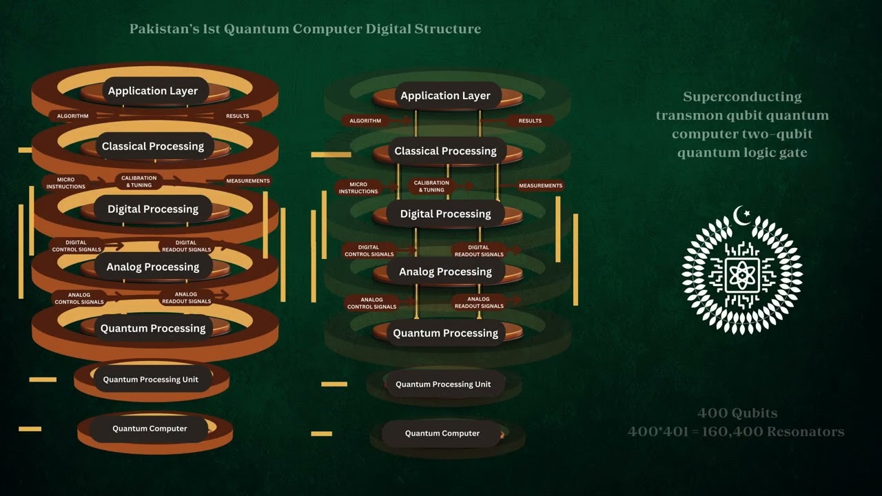 QQ1 - Quaid Quantum 1 - Pakistan's 1st Quantum Computer - Design Phase Completed | CETQAP