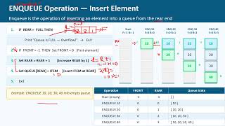 Enqueue Operation | Queue | Data structures and Algorithms