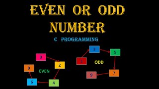 EVEN OR ODD NUMBER   ||   C  PROGRAMMING  ||  BY SnehaTech