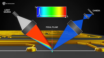 About Line Confocal Imaging Technology | LMI Technologies