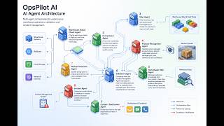 OpsPilot – AI-Powered Warehouse Operations Nerve Center