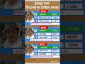 west bengal vidhansabha election result #soniagandhi #rahulgandhi #congress #bjp #up #raebareli