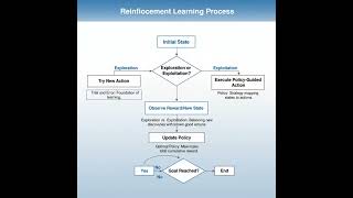 How Reinforcement Learning Works — The Secret Behind Modern AI #aiml #ai